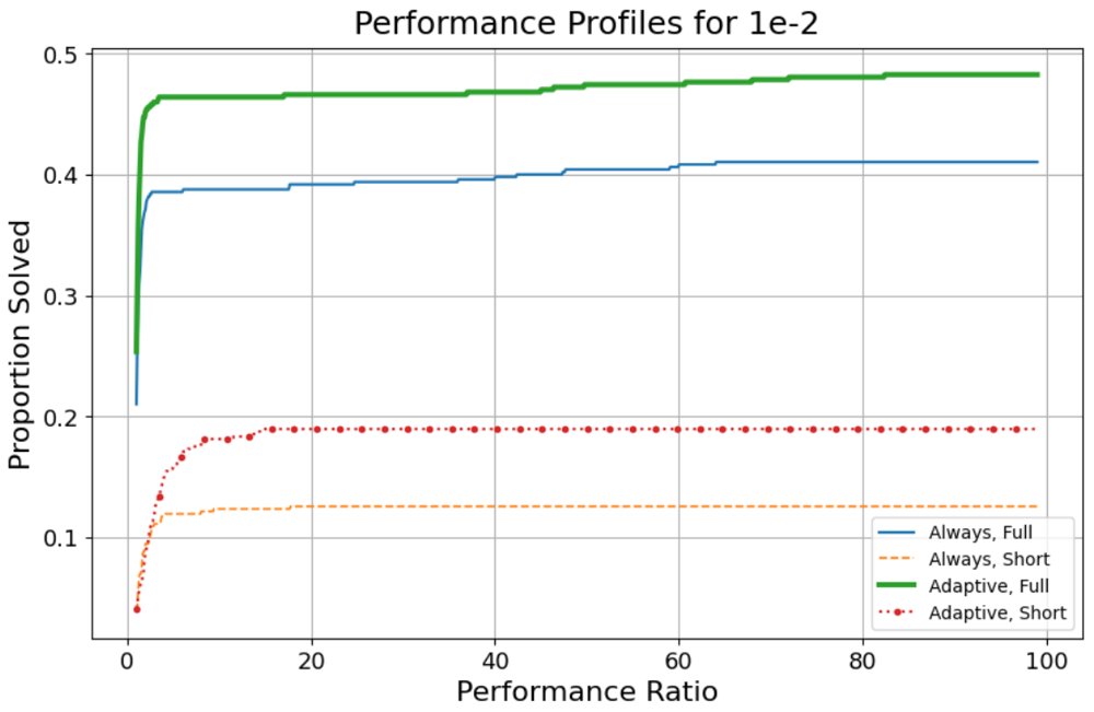 An Adaptive Augmented Lagrangian Method for Deterministic and Stochastic Nonconvex Optimization Figure 1