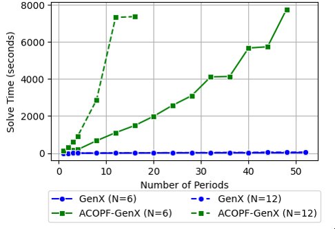 Modeling of Network Constraints in Large-scale Capacity Expansion Optimization of Power Grids Figure 1