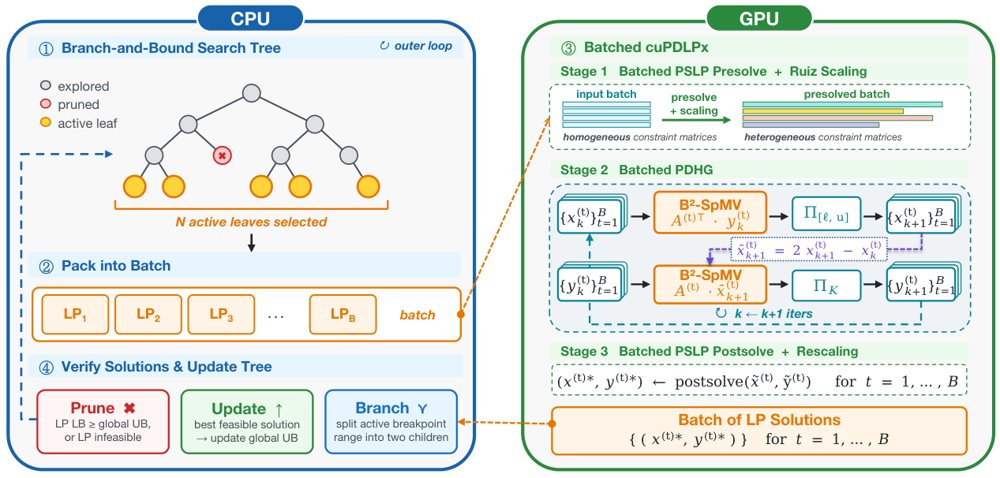 B$^3$-PWL: GPU-Batched Branch-and-Bound for Piecewise-Linear Optimization with SOS2 Constraints Figure 1