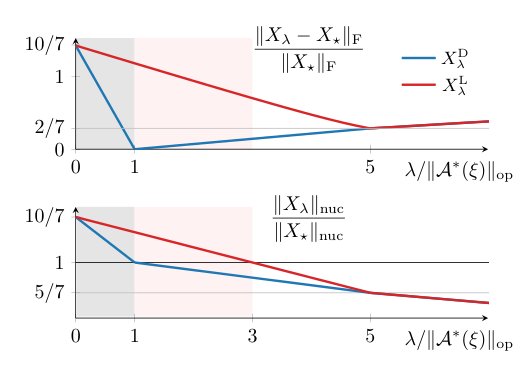 Sharp Restricted Isometry Thresholds for Global Minima of Rank-Restricted Matrix LASSO Figure 1