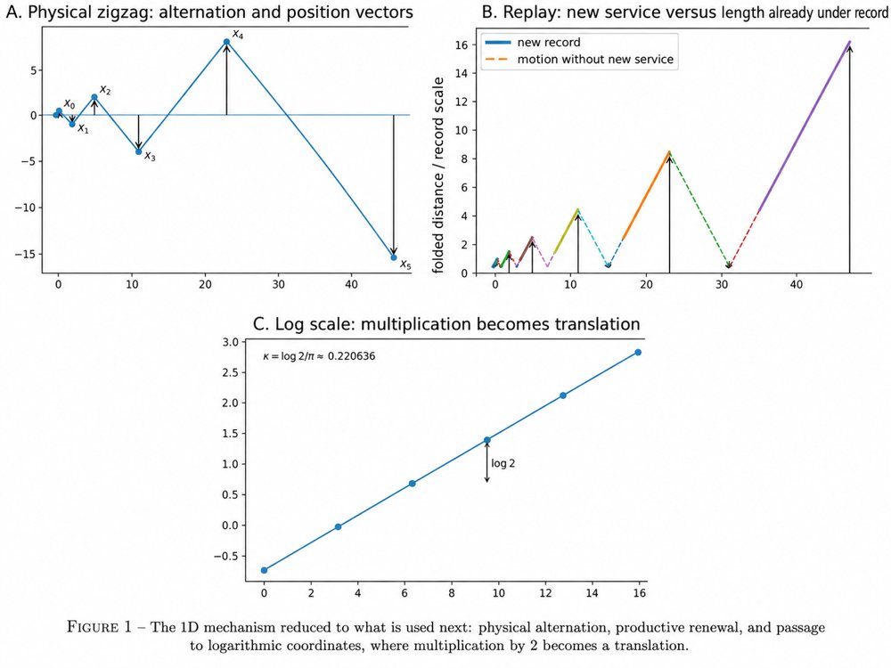 Bellman--Shoreline Search in Arbitrary Dimension: Exponential Vector Oscillators, Active Memory, Precession, and Effective Computability Figure 1