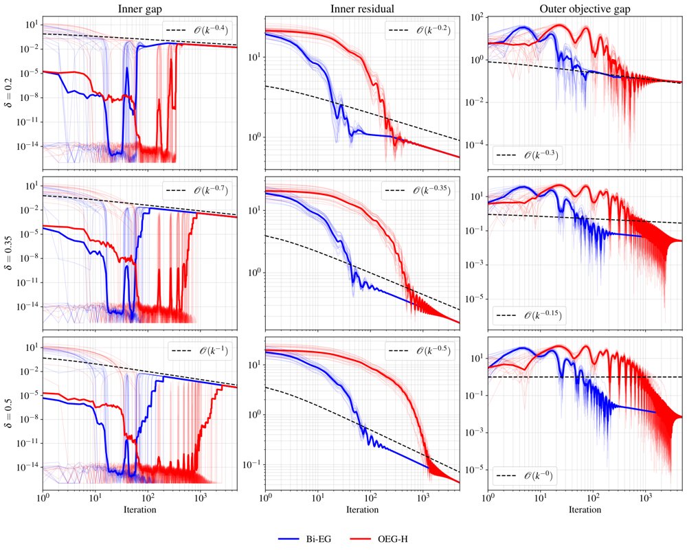 Regularized extragradient method for structured bilevel optimization in continuous and discrete time Figure 1