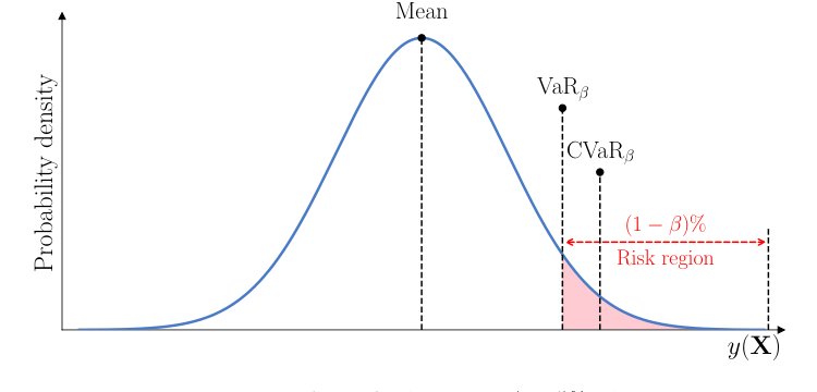 Risk-averse design optimization with CVaR constraints via multifidelity tail-region correction Figure 1