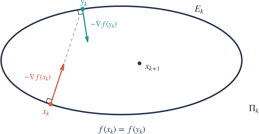 The method of ellipcenters with momentum and relaxation for convex quadratic minimization Figure 1