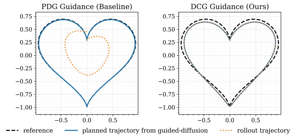 Denoising as Projection: Constrained Optimization with Gradient-Guided Diffusion Figure 1