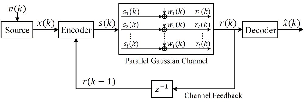 Linear Coding of LTI Sources Over Vector Gaussian Channels: A Majorization Approach Figure 1