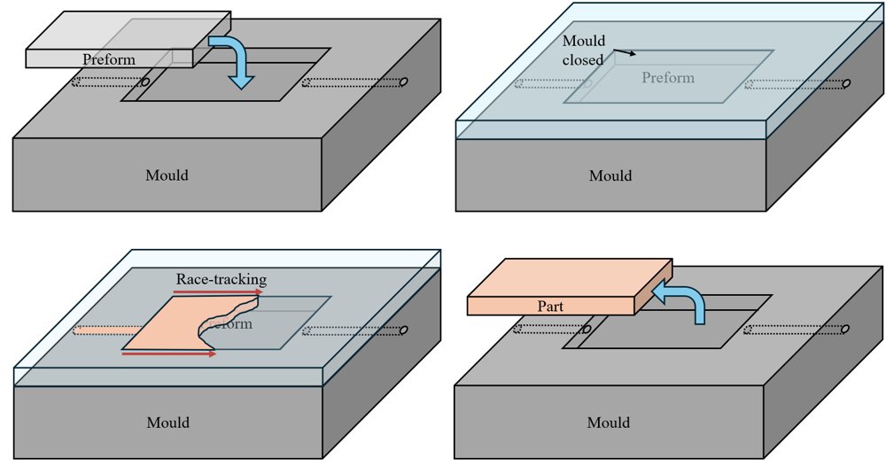 Online Gate-Driven Flow Control in Resin Transfer Moulding Using a Neural-Network Surrogate Figure 1