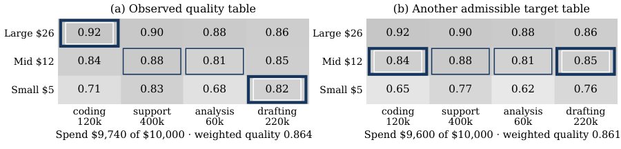 Which LLM for Which Work? Budgeted Model Allocation under Uncertain Evaluation Figure 1