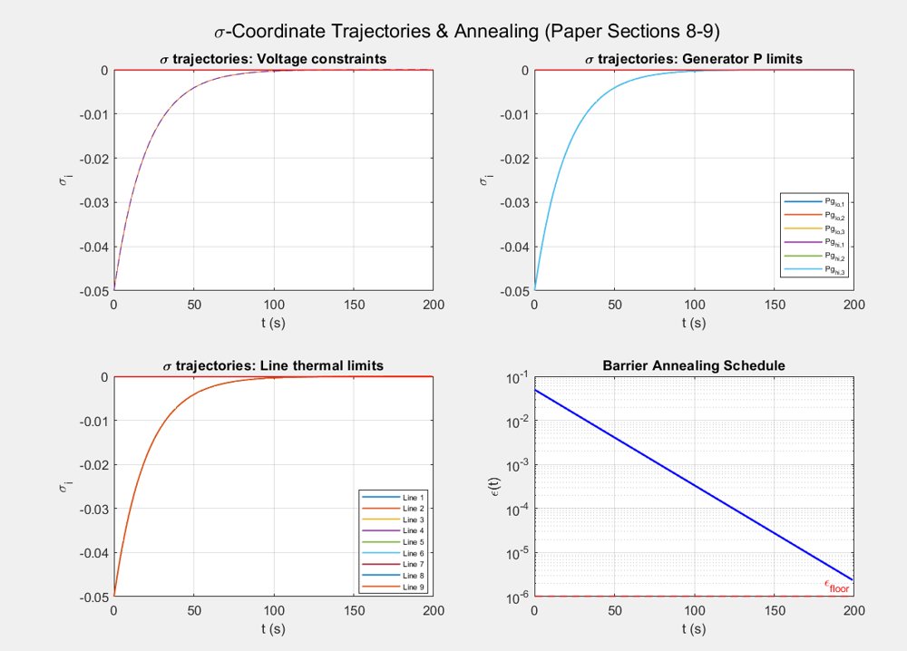 Reciprocal-Manifold Annealed KKT Flows for Constrained Optimization: Application to the Nonconvex AC Optimal Power Flow Figure 1