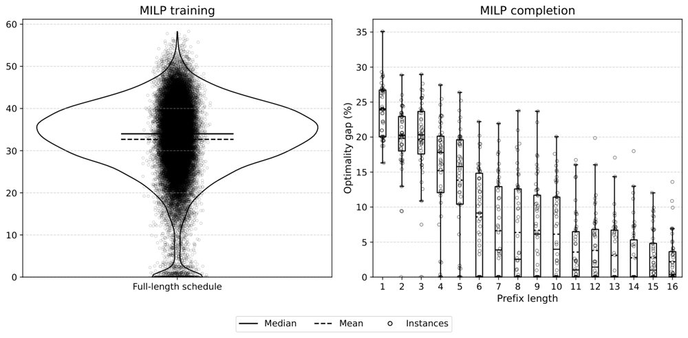 Transformer-Based Flow Shop Scheduling Using MILP-Generated Training Data Figure 1