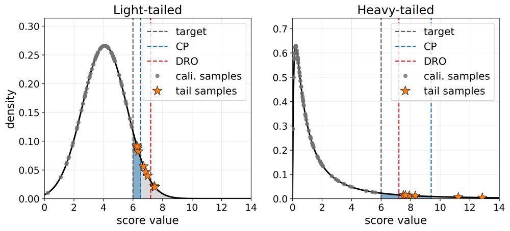 A Unified Perspective on Conformal Prediction and Wasserstein Distributionally Robust Optimization for Uncertainty Quantification Figure 1