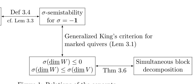Quiver Semistability and Structured Kalman Decompositions for Networked Linear Dynamical Systems Figure 1
