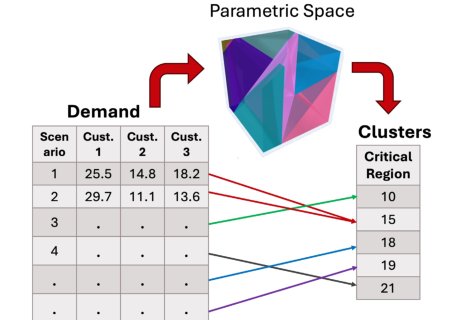 Enhancing Interpretability of Stochastic Programming Solutions: A Multiparametric Approach Figure 1