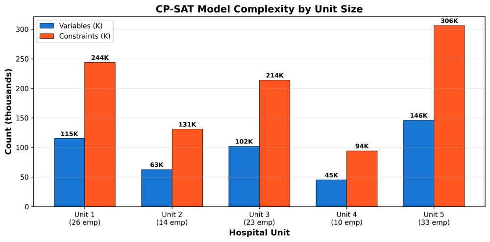 From Metaheuristics to Exact Methods: A CP-SAT Approach for Multi-Objective Healthcare Workforce Scheduling Figure 1