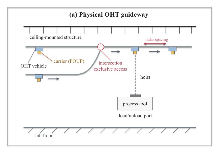 Trajectory-Initialized Neural Double Q-Routing for Large-Scale Overhead Hoist Transport Systems Figure 1