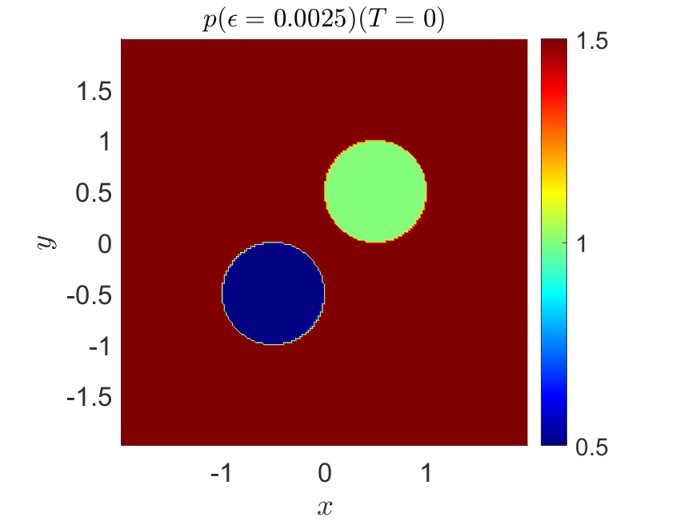 Efficient primal--dual splitting methods for a Poisson-constrained JKO scheme for Poisson-Nernst-Planck models Figure 1