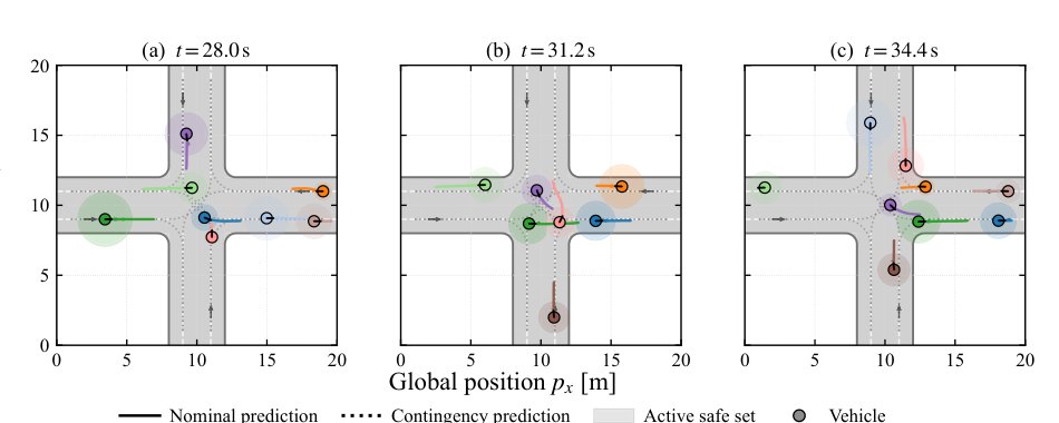 Provably Safe Decentralized Contingency MPC under State-Only Information and Limited Sensing for Nonlinear Multi-agent Systems Figure 1