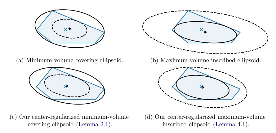 Symmetry-dependence in Rounding of a Convex Body Figure 1