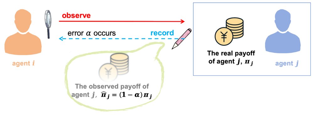 Efficiency of cooperation incentives in evolutionary population games under payoff-observation errors Figure 1