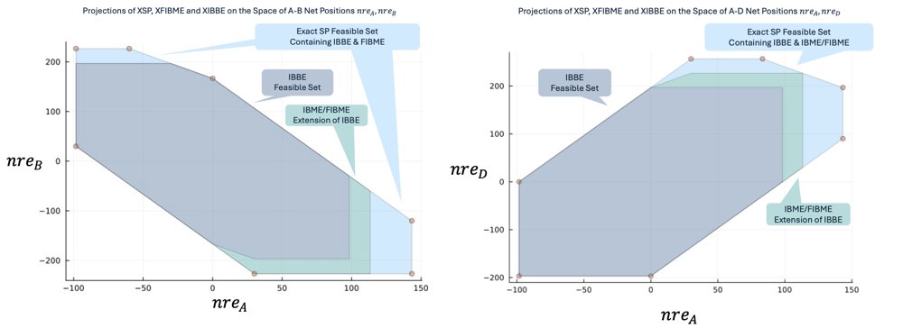 Models and Algorithms for Reserve Deliverability in Cross-Zonal Balancing Capacity Markets Figure 1