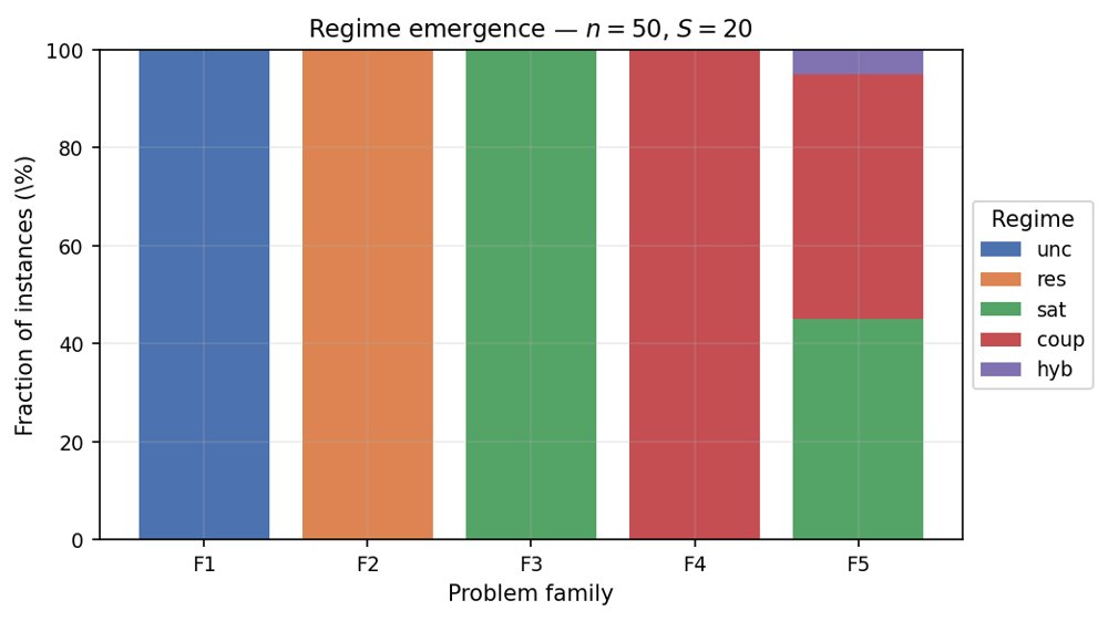 Operational Regimes in Non-Convex Optimization: A Multiplier-Based Taxonomy Figure 1