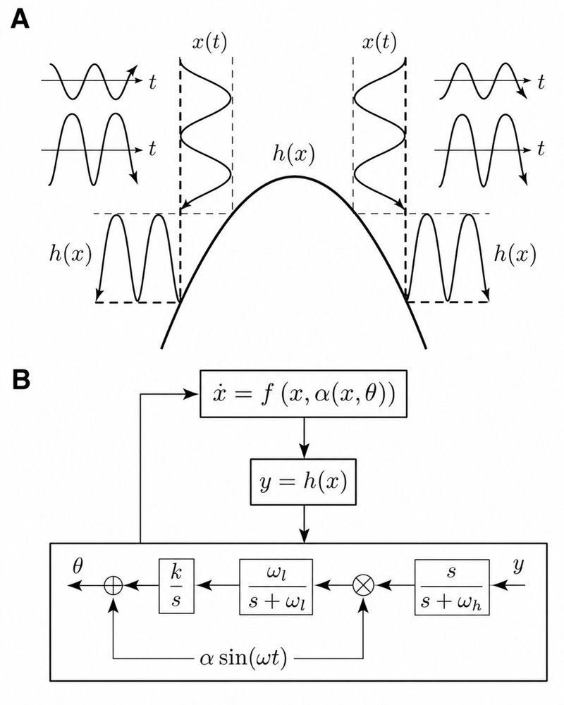 Extremum Seeking Control: Three Revolutions and the Road Ahead Figure 1