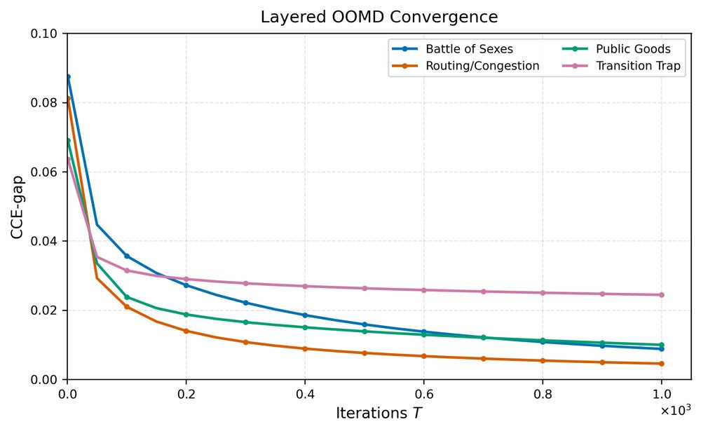 Independent Reinforcement Learning in Discounted Markov Games Figure 1