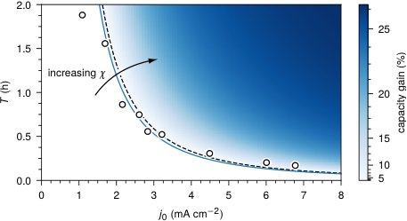 Optimizing diffusion-limited transport, with applications to electrochemical systems Figure 1