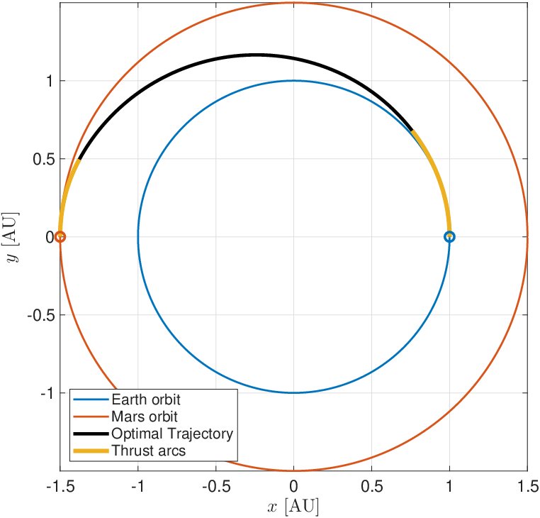 Low-Thrust Trajectory Optimization with Quantum Computing and Sequential Convex Programming Figure 1
