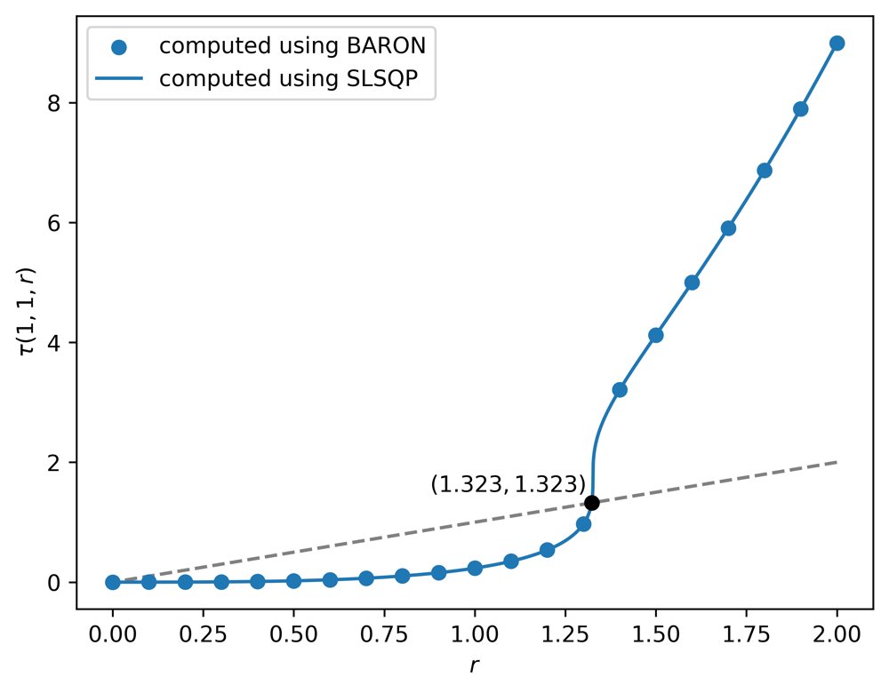 Further analysis and extension of the higher-order Newton method of Ahmadi, Chaudhry, and Zhang Figure 1
