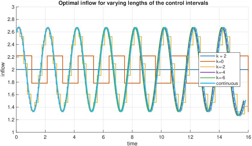 Optimal Inflow Control for Transport Equations with Uncertain Velocities and Demand Figure 1