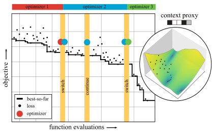 Reinforcement learning to choose optimizers Figure 1