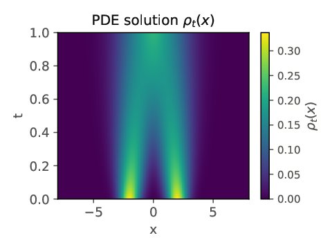 Two Adjoint Perspectives on Fokker-Planck Optimization: A Microscopic-Macroscopic Correspondence Figure 1