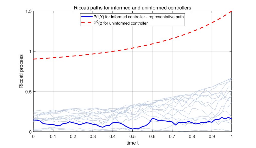 Stochastic Optimal Control Problem under Inside Information Figure 1