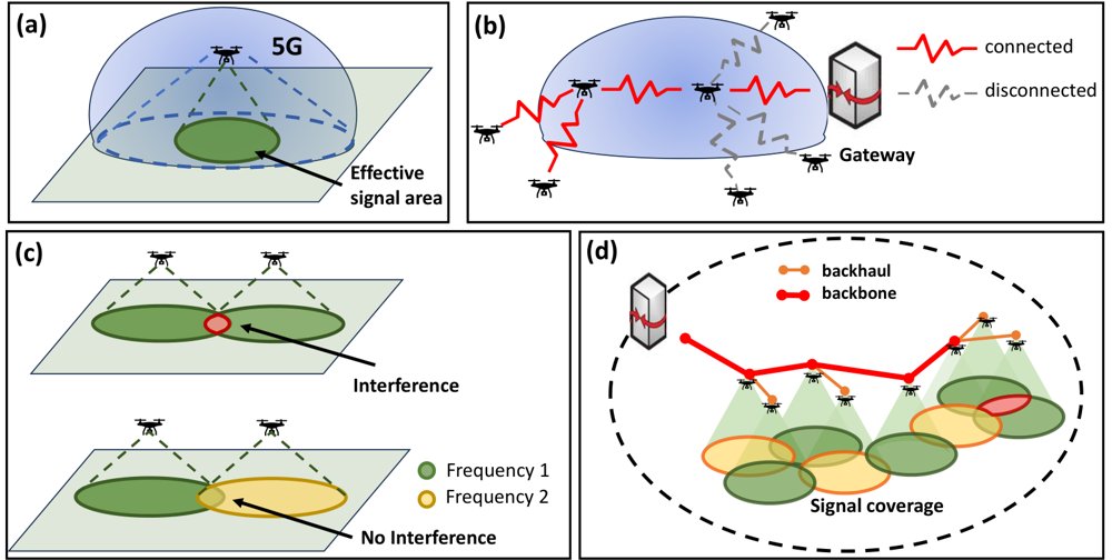 Combinatorial optimization of connected UAV communication bridges for emergency response Figure 1