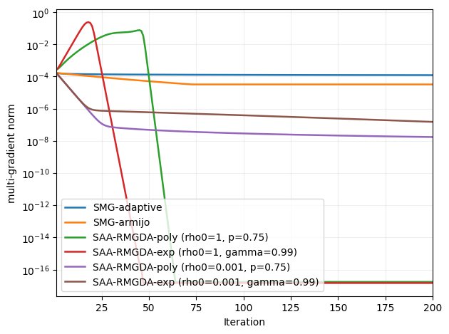 An Adaptive Projected-Gradient Algorithm for Sample-Average Approximations of Stochastic Multi-Objective Optimization Figure 1