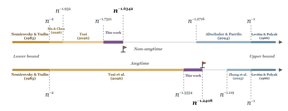 Improved Gradient Descent Lower Bounds Beyond Nesterov Figure 1
