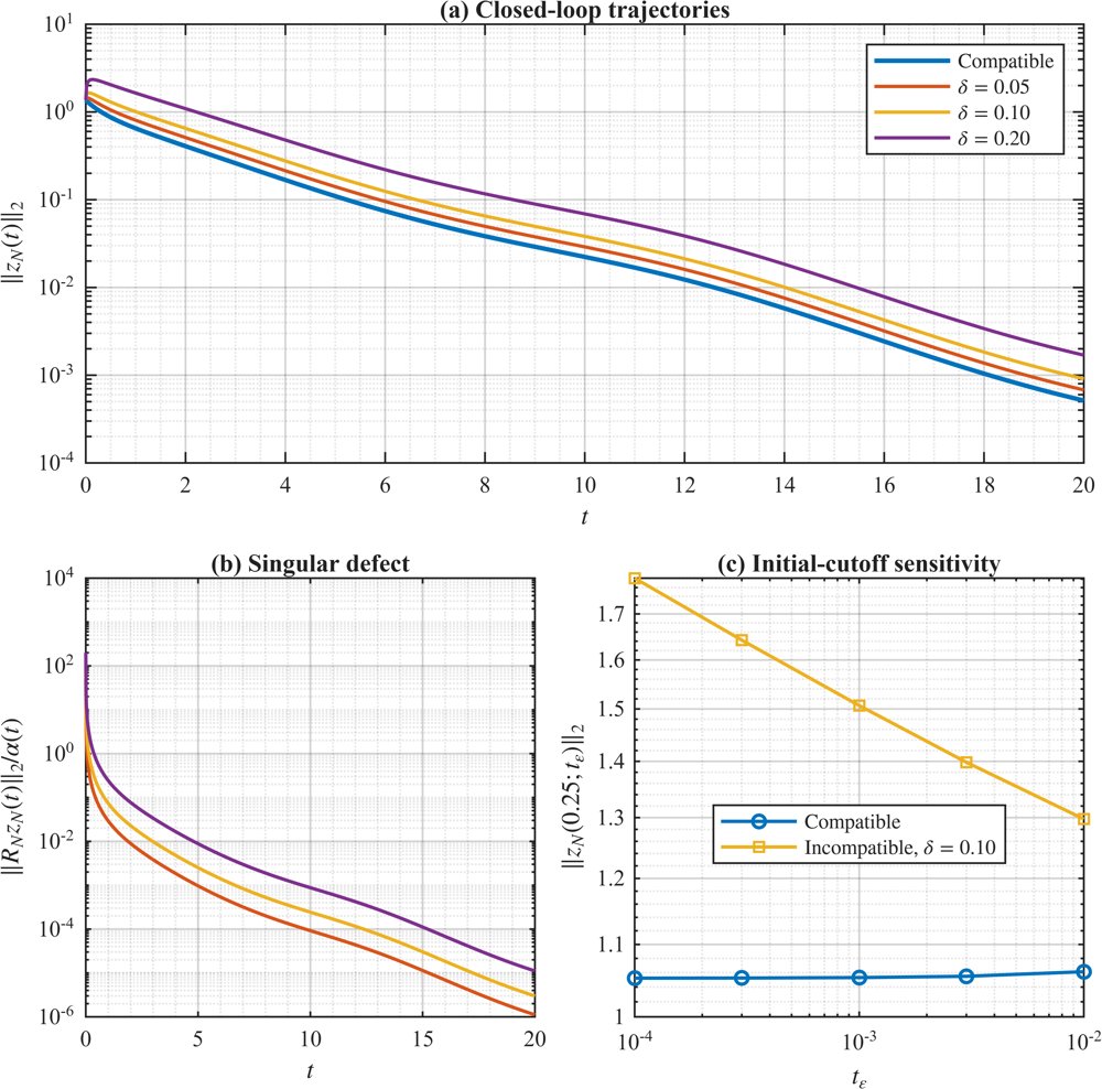 Structural Compatibility and Uniform Stability of Temporally Degenerate Parabolic Systems Figure 1