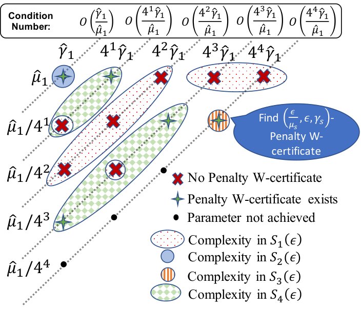 Accelerated Prox-Level Methods for Unknown Piecewise-Smooth Optimization II: Function-constrained Optimization Figure 1