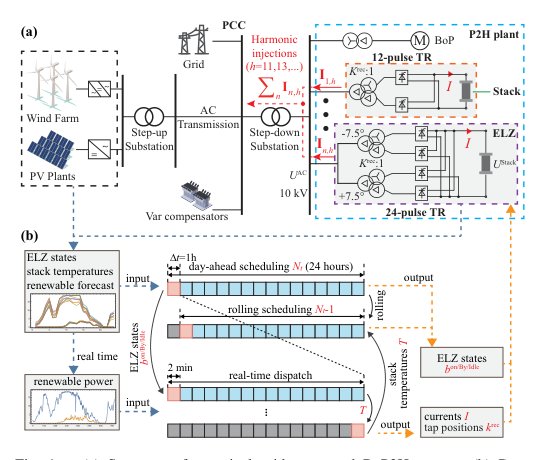 Beyond Higher-Pulse Rectification: Operational Harmonic Coordination in Renewable P2H Systems Figure 1