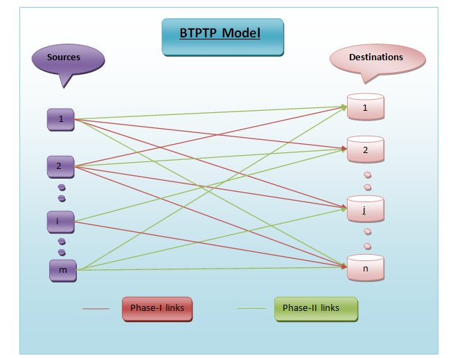 Bi-objective Two Phase Transportation Problem Figure 1