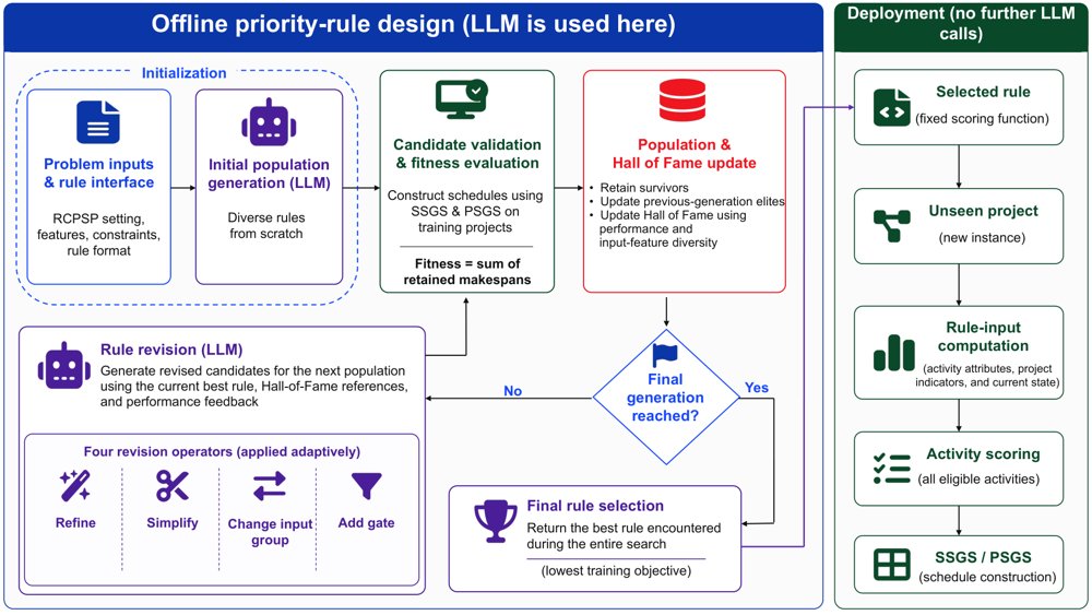 Automated Priority Rule Design for the Resource-Constrained Project Scheduling Problem: A Large Language Model-Guided Population-Based Search Figure 1