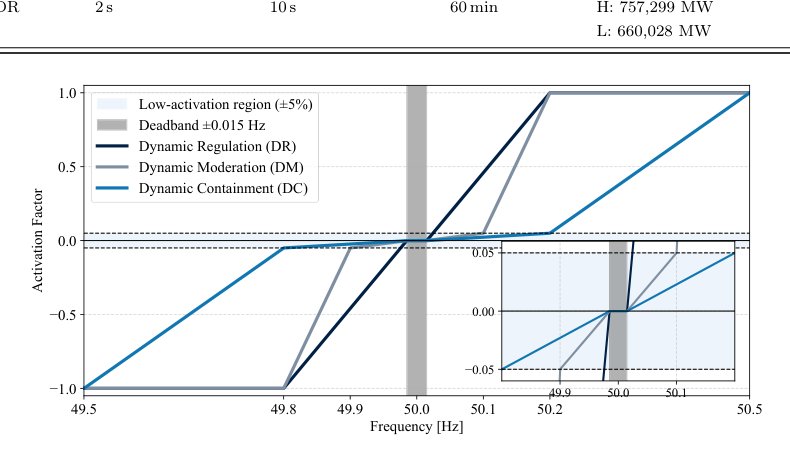 Lifetime Profit-Maximising Co-optimisation of Multi-Service Stacking for Battery Storage Figure 1