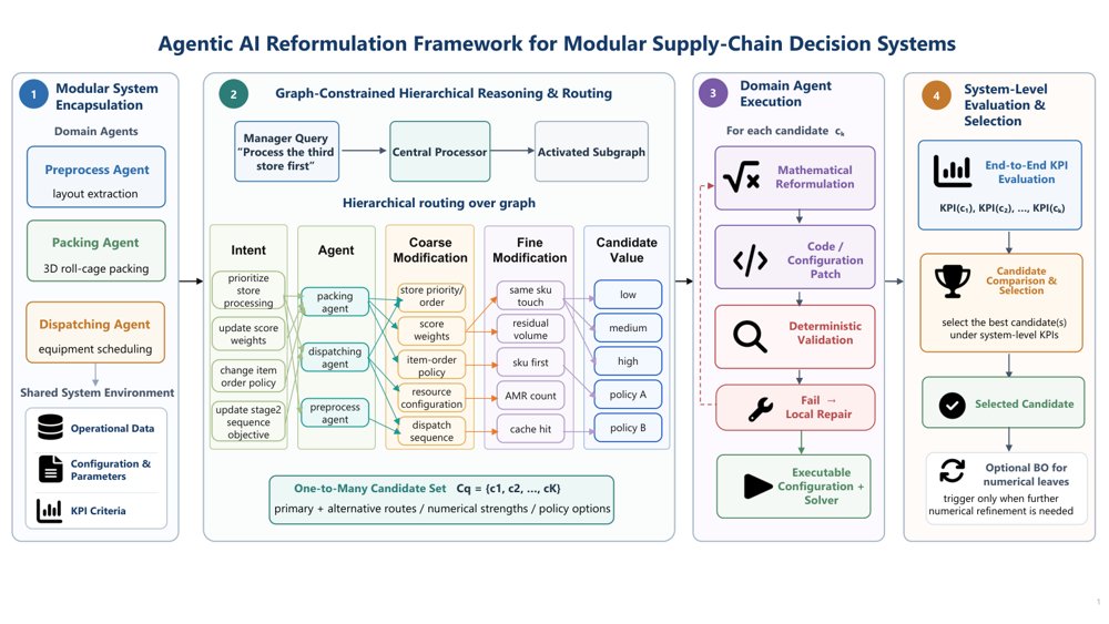 Adapting to Evolving Requirements: Agentic AI for Retail Supply Chain Operations Figure 1