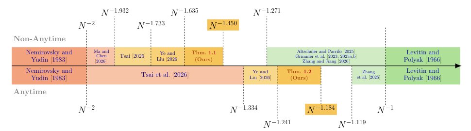 Stronger Lower Bounds for (Non-)Anytime Acceleration of Gradient Descent Figure 1