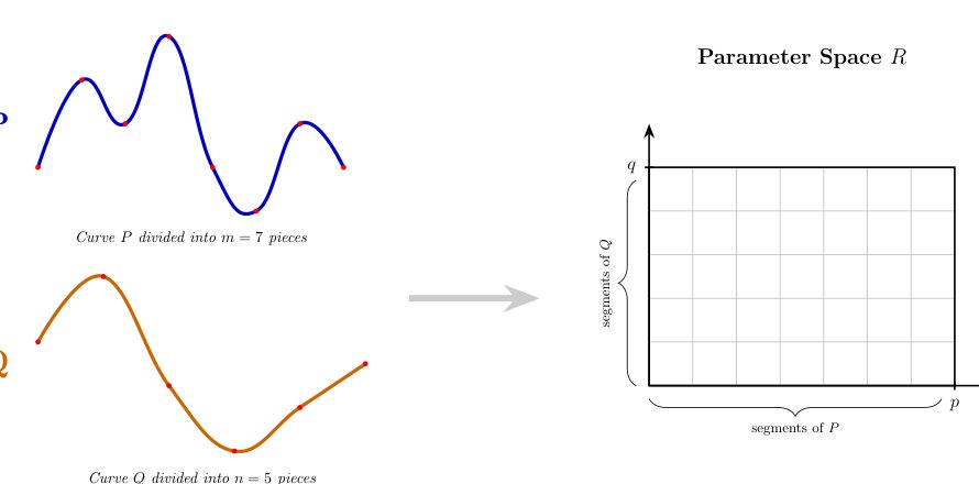 Approximating CDTW Distance of Piecewise Algebraic Curves Figure 1