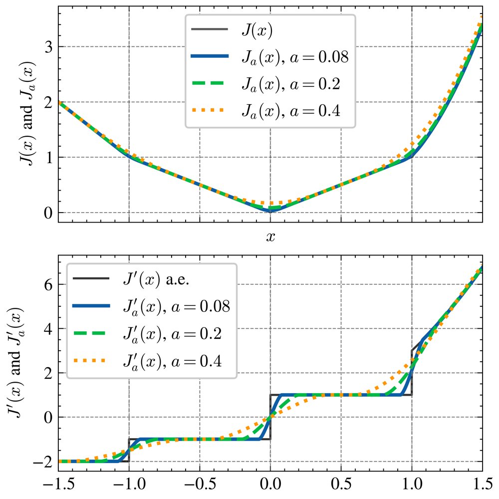 Multivariable Extremum Seeking for Locally Lipschitz Objectives Figure 1