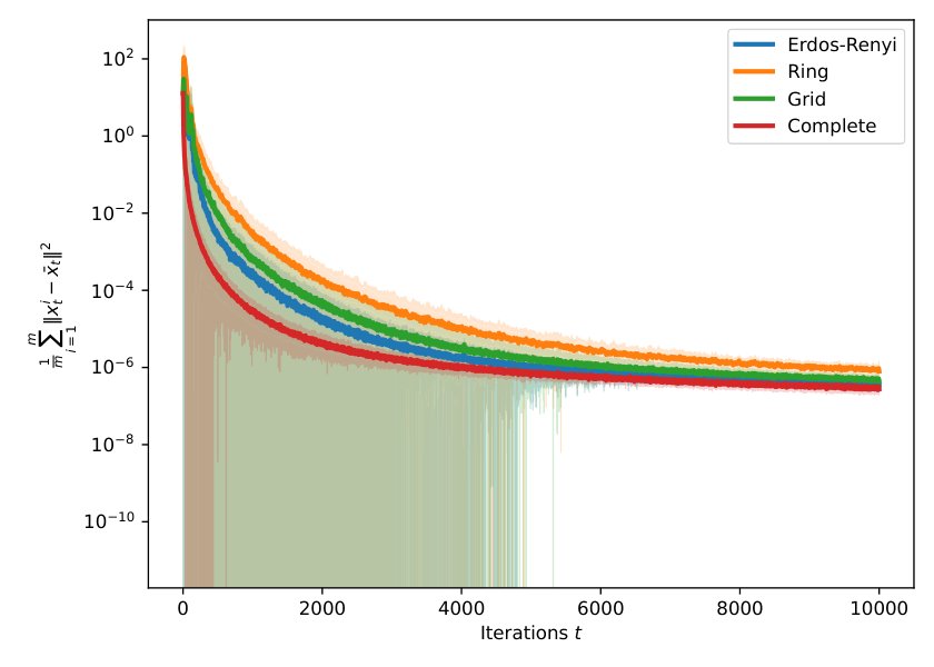 Distributed risk-averse optimization via CVaR Figure 1