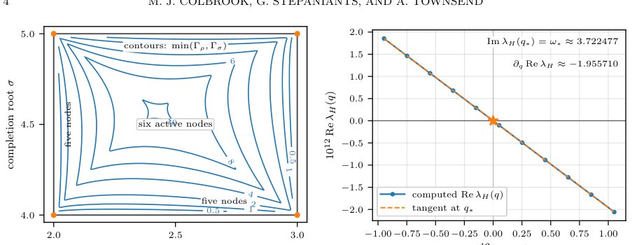 A Complete Resolution of Forsythe's Conjecture for Restarted Conjugate Gradients Figure 1