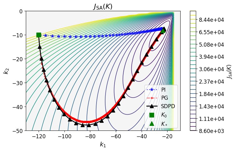 Policy Iteration for Domain Randomized Linear Quadratic Systems Figure 1